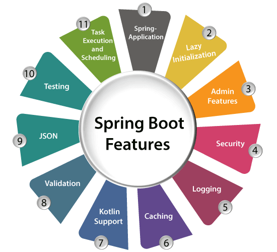Spring Boot Framework and its widely used annotations