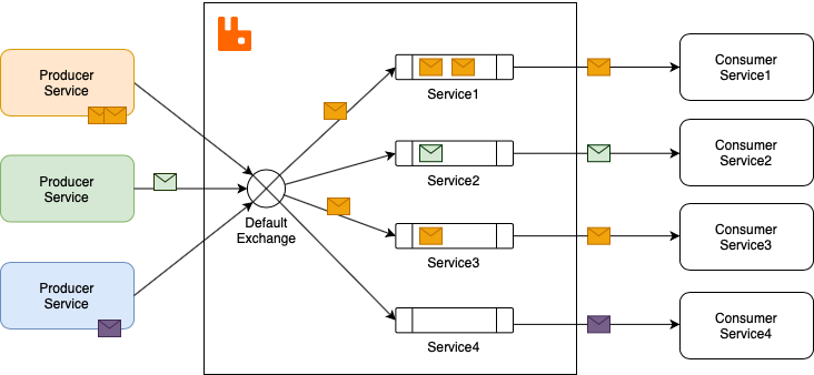 Hop Start with RabbitMQ