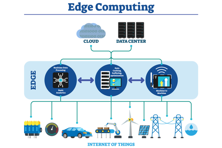 Edge Computing: The Future of Data Processing