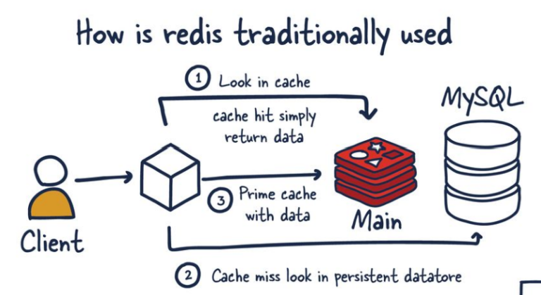 Applications and implementation of Redis.